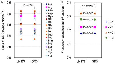 Asymmetric Somatic Hybridization Affects Synonymous Codon Usage Bias in Wheat